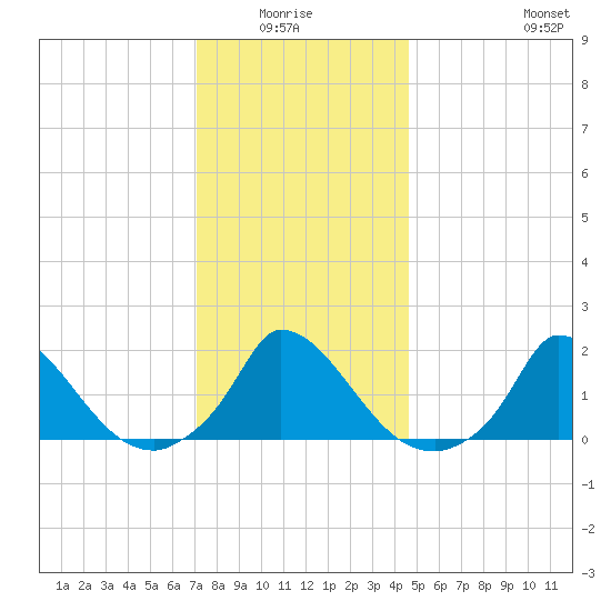Cedar Tree Neck tide chart for Monday, January 15, 2024