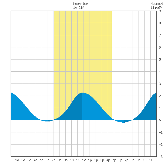 Cedar Tree Neck tide chart for Tuesday, January 16, 2024