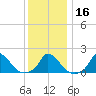 Cedar Tree Neck tide chart for Tuesday, January 16, 2024