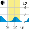 Cedar Tree Neck tide chart for Wednesday, January 17, 2024