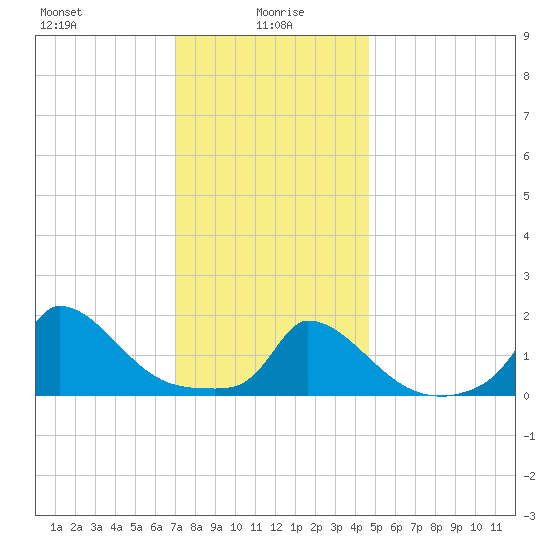 Cedar Tree Neck tide chart for Thursday, January 18, 2024