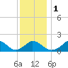 Cedar Tree Neck tide chart for Monday, January 1, 2024