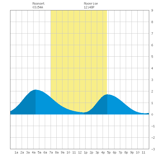 Cedar Tree Neck tide chart for Sunday, January 21, 2024