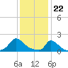 Cedar Tree Neck tide chart for Monday, January 22, 2024