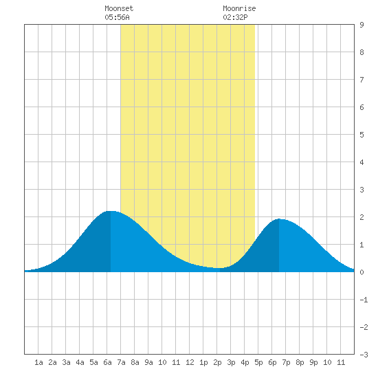 Cedar Tree Neck tide chart for Tuesday, January 23, 2024