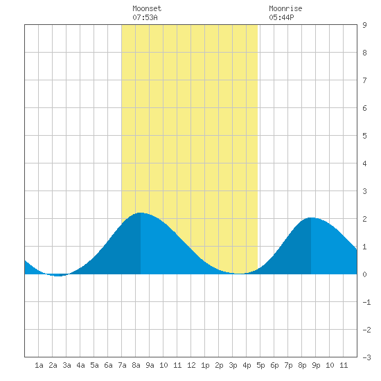 Cedar Tree Neck tide chart for Friday, January 26, 2024