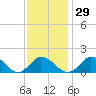 Cedar Tree Neck tide chart for Monday, January 29, 2024