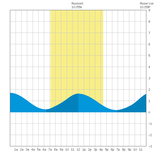 Cedar Tree Neck tide chart for Tuesday, January 2, 2024