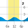 Cedar Tree Neck tide chart for Tuesday, January 2, 2024