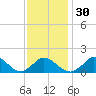 Cedar Tree Neck tide chart for Tuesday, January 30, 2024