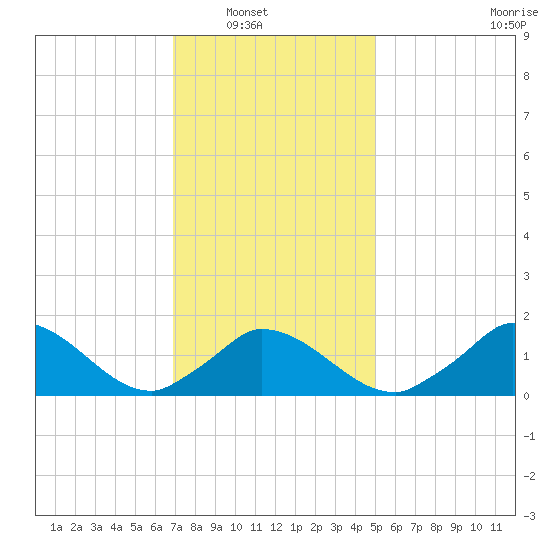 Cedar Tree Neck tide chart for Wednesday, January 31, 2024