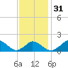Cedar Tree Neck tide chart for Wednesday, January 31, 2024