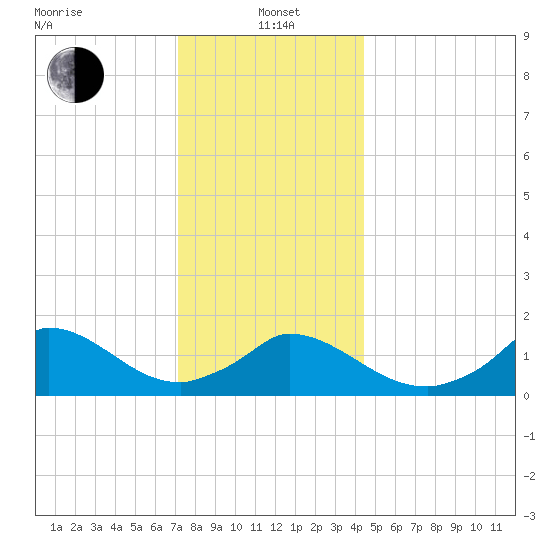 Cedar Tree Neck tide chart for Wednesday, January 3, 2024