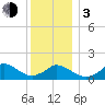 Cedar Tree Neck tide chart for Wednesday, January 3, 2024