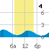 Cedar Tree Neck tide chart for Thursday, January 4, 2024