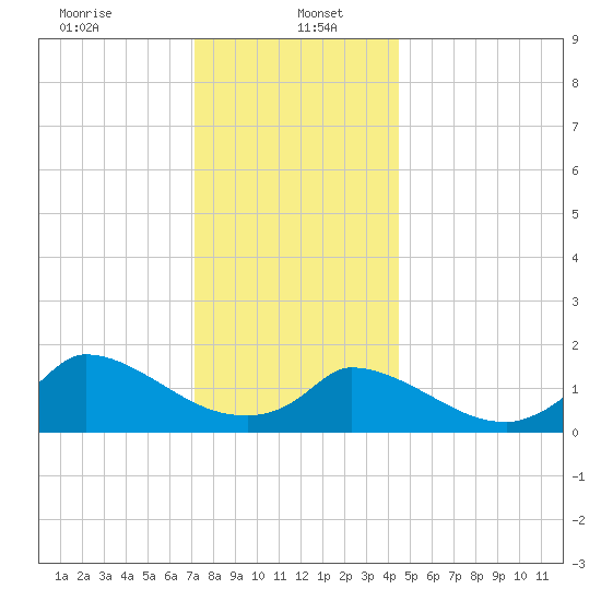 Cedar Tree Neck tide chart for Friday, January 5, 2024