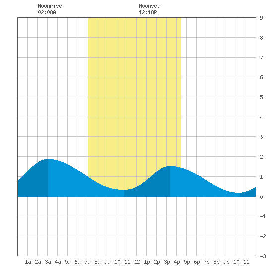 Cedar Tree Neck tide chart for Saturday, January 6, 2024