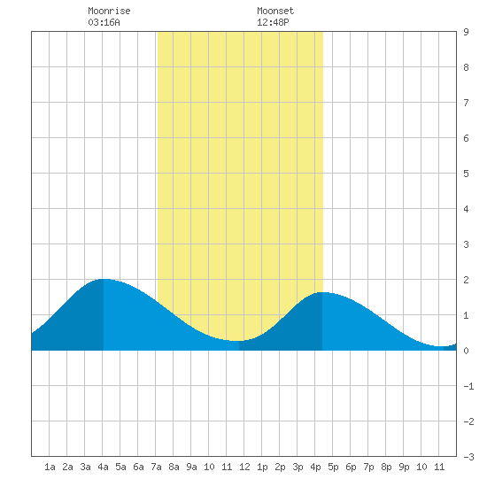 Cedar Tree Neck tide chart for Sunday, January 7, 2024