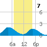 Cedar Tree Neck tide chart for Sunday, January 7, 2024