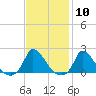 Cedar Tree Neck tide chart for Saturday, February 10, 2024