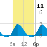 Cedar Tree Neck tide chart for Sunday, February 11, 2024