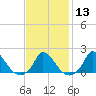 Cedar Tree Neck tide chart for Tuesday, February 13, 2024