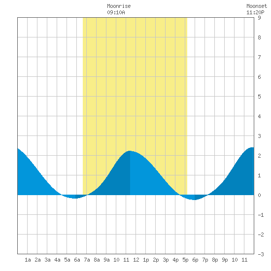 Cedar Tree Neck tide chart for Wednesday, February 14, 2024