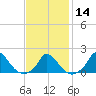 Cedar Tree Neck tide chart for Wednesday, February 14, 2024