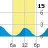 Cedar Tree Neck tide chart for Thursday, February 15, 2024