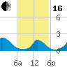 Cedar Tree Neck tide chart for Friday, February 16, 2024