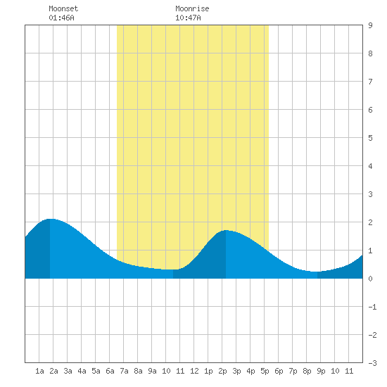 Cedar Tree Neck tide chart for Saturday, February 17, 2024