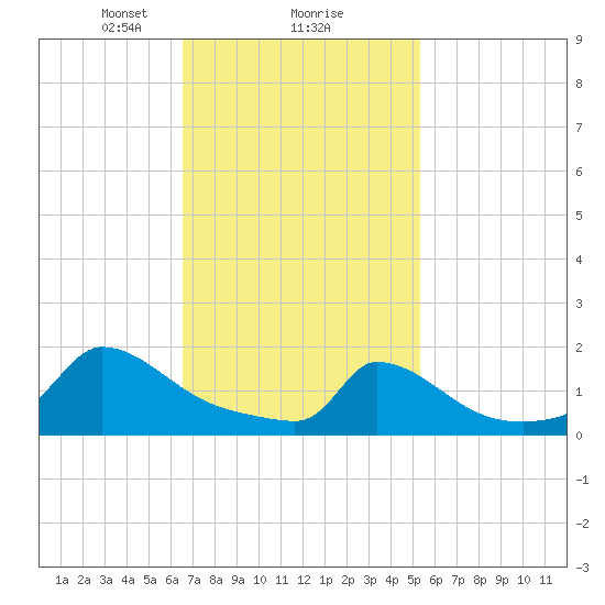 Cedar Tree Neck tide chart for Sunday, February 18, 2024