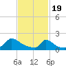 Cedar Tree Neck tide chart for Monday, February 19, 2024