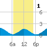 Cedar Tree Neck tide chart for Thursday, February 1, 2024
