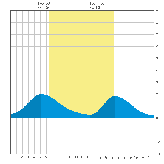 Cedar Tree Neck tide chart for Tuesday, February 20, 2024