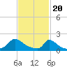 Cedar Tree Neck tide chart for Tuesday, February 20, 2024