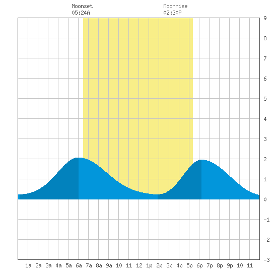 Cedar Tree Neck tide chart for Wednesday, February 21, 2024