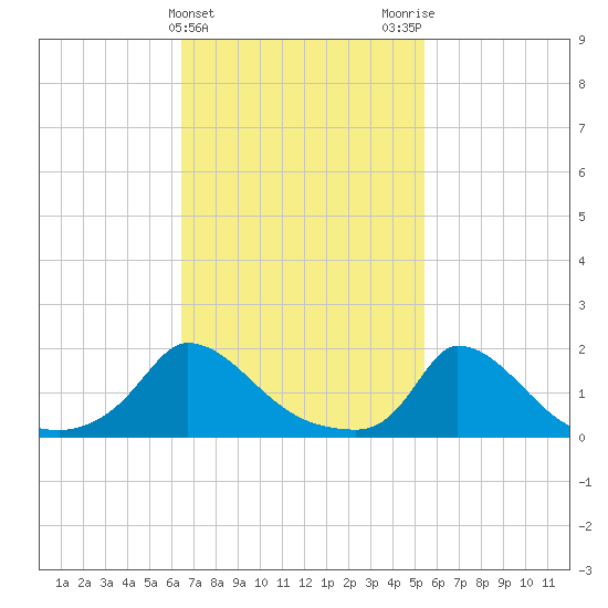Cedar Tree Neck tide chart for Thursday, February 22, 2024