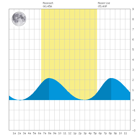Cedar Tree Neck tide chart for Saturday, February 24, 2024