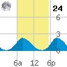 Cedar Tree Neck tide chart for Saturday, February 24, 2024