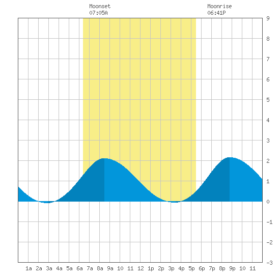 Cedar Tree Neck tide chart for Sunday, February 25, 2024
