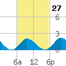 Cedar Tree Neck tide chart for Tuesday, February 27, 2024