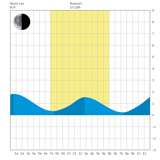 Cedar Tree Neck tide chart for Friday, February 2, 2024