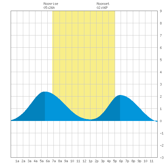 Cedar Tree Neck tide chart for Wednesday, February 7, 2024
