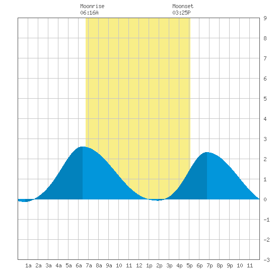 Cedar Tree Neck tide chart for Thursday, February 8, 2024