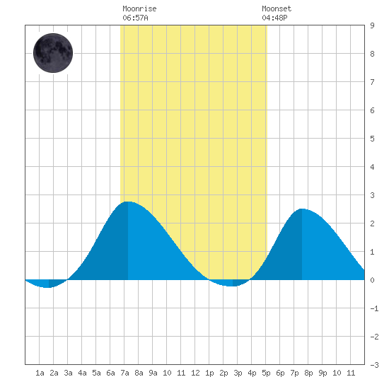 Cedar Tree Neck tide chart for Friday, February 9, 2024