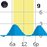 Cedar Tree Neck tide chart for Friday, February 9, 2024
