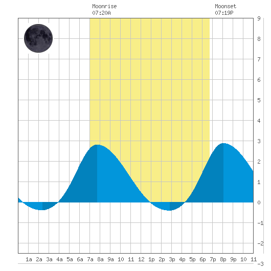 Cedar Tree Neck tide chart for Sunday, March 10, 2024