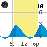 Cedar Tree Neck tide chart for Sunday, March 10, 2024