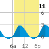 Cedar Tree Neck tide chart for Monday, March 11, 2024